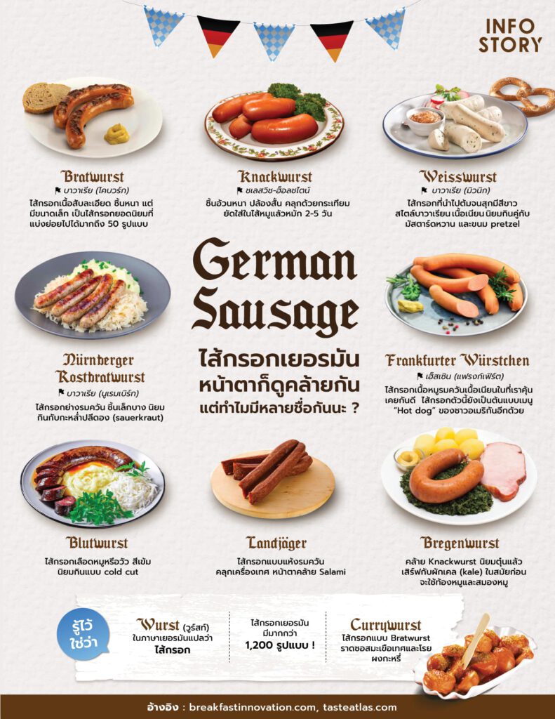 อินโฟกราฟิกไส้กรอกเยอรมัน แสดงหน้าตาและชื่อ Bratwurst, Knackwurst, Weisswurst และชนิดอื่น ๆ