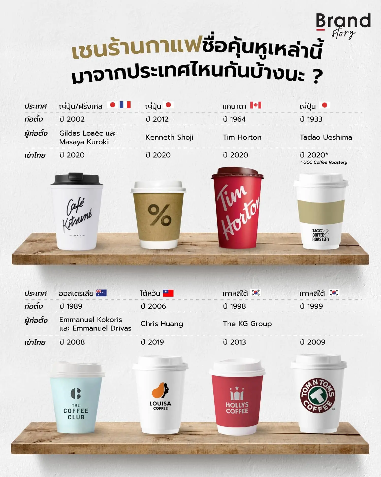 เชนร้านกาแฟชื่อคุ้นหูเหล่านี้ มาจากประเทศไหนกันบ้างนะ ? ☕️🍞
