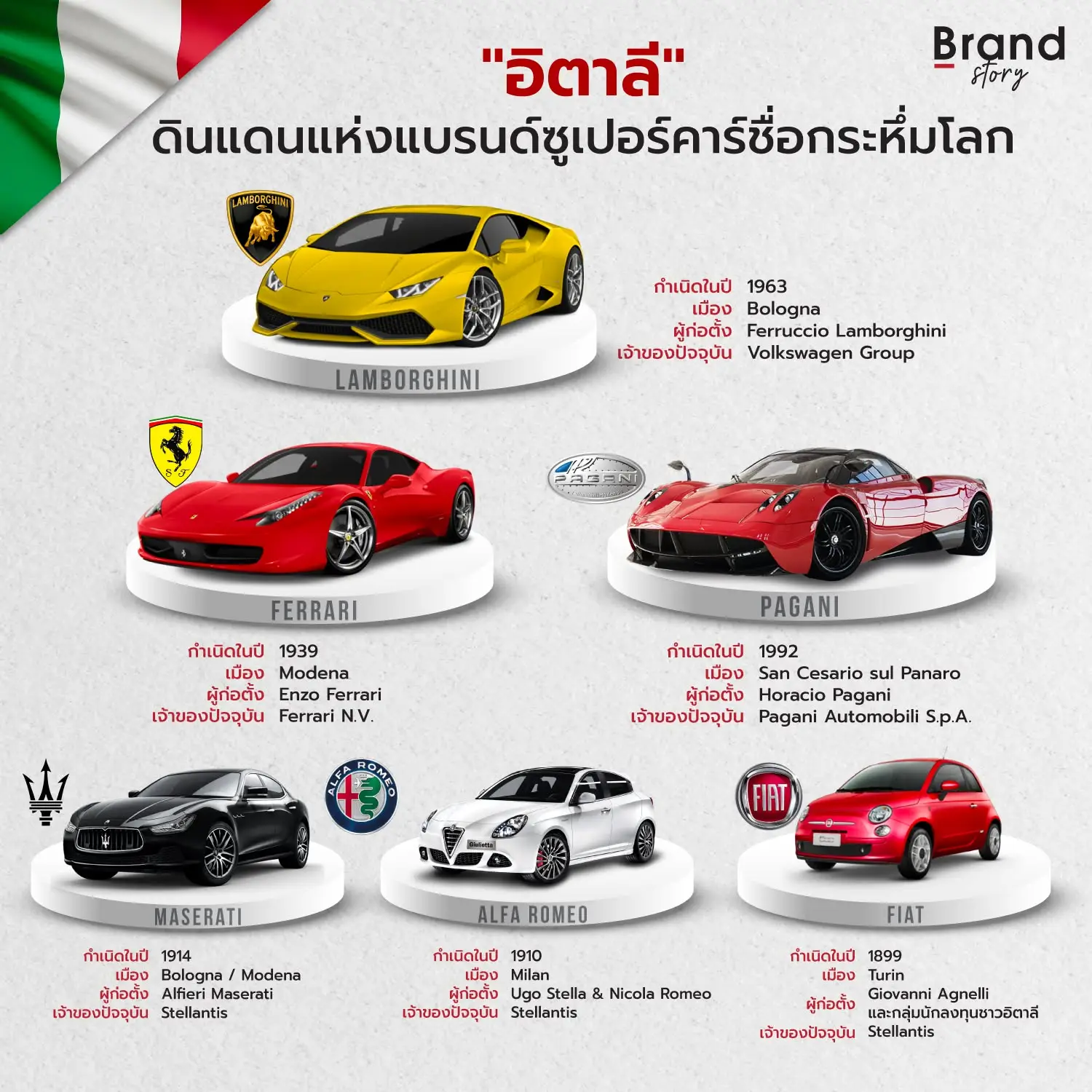 [ "อิตาลี" ดินแดนแห่งแบรนด์ซูเปอร์คาร์ชื่อกระหึ่มโลก 🇮🇹🏎️ ]