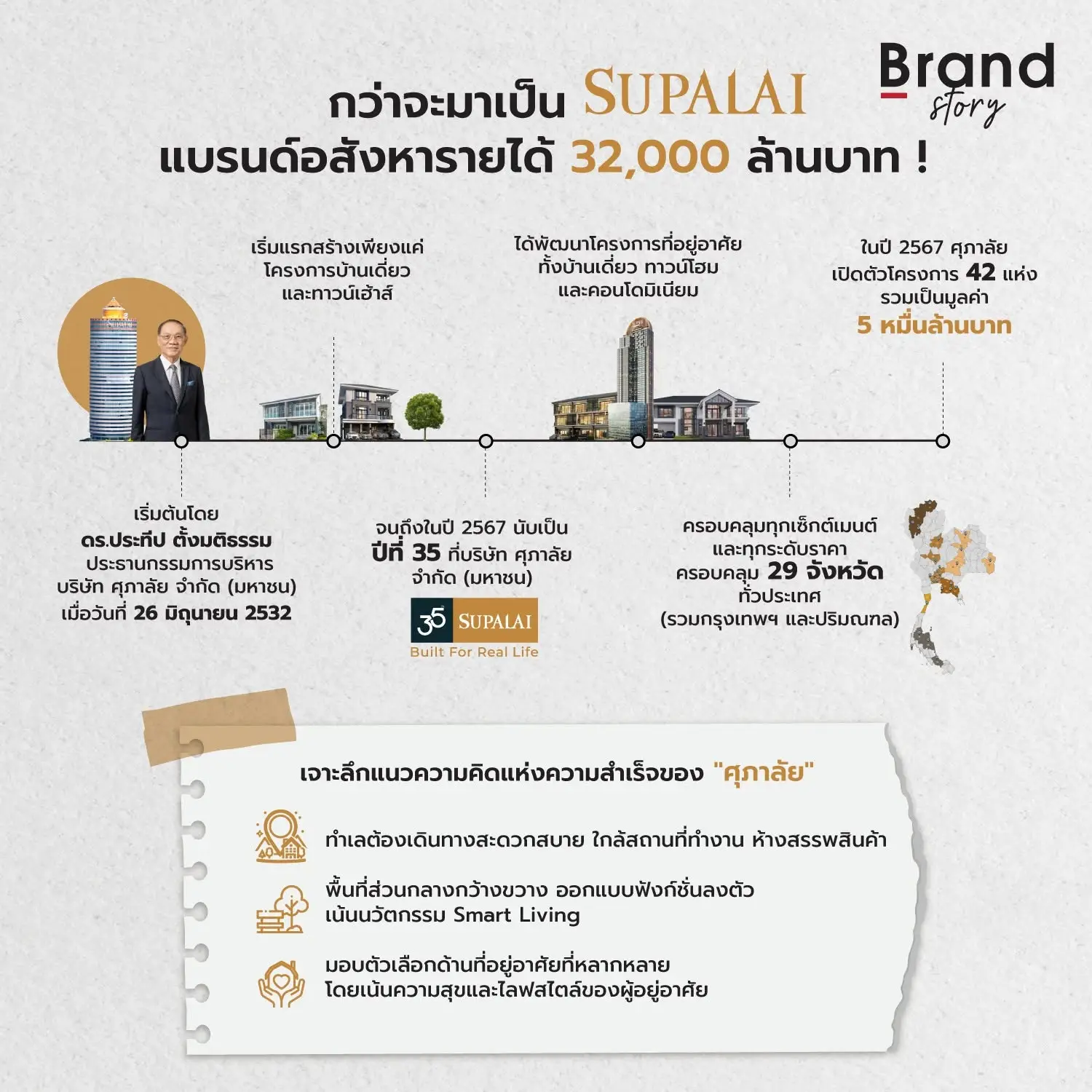 [ กว่าจะมาเป็น "ศุภาลัย" แบรนด์อสังหารายได้ 32,000 ล้านบาท ! ]