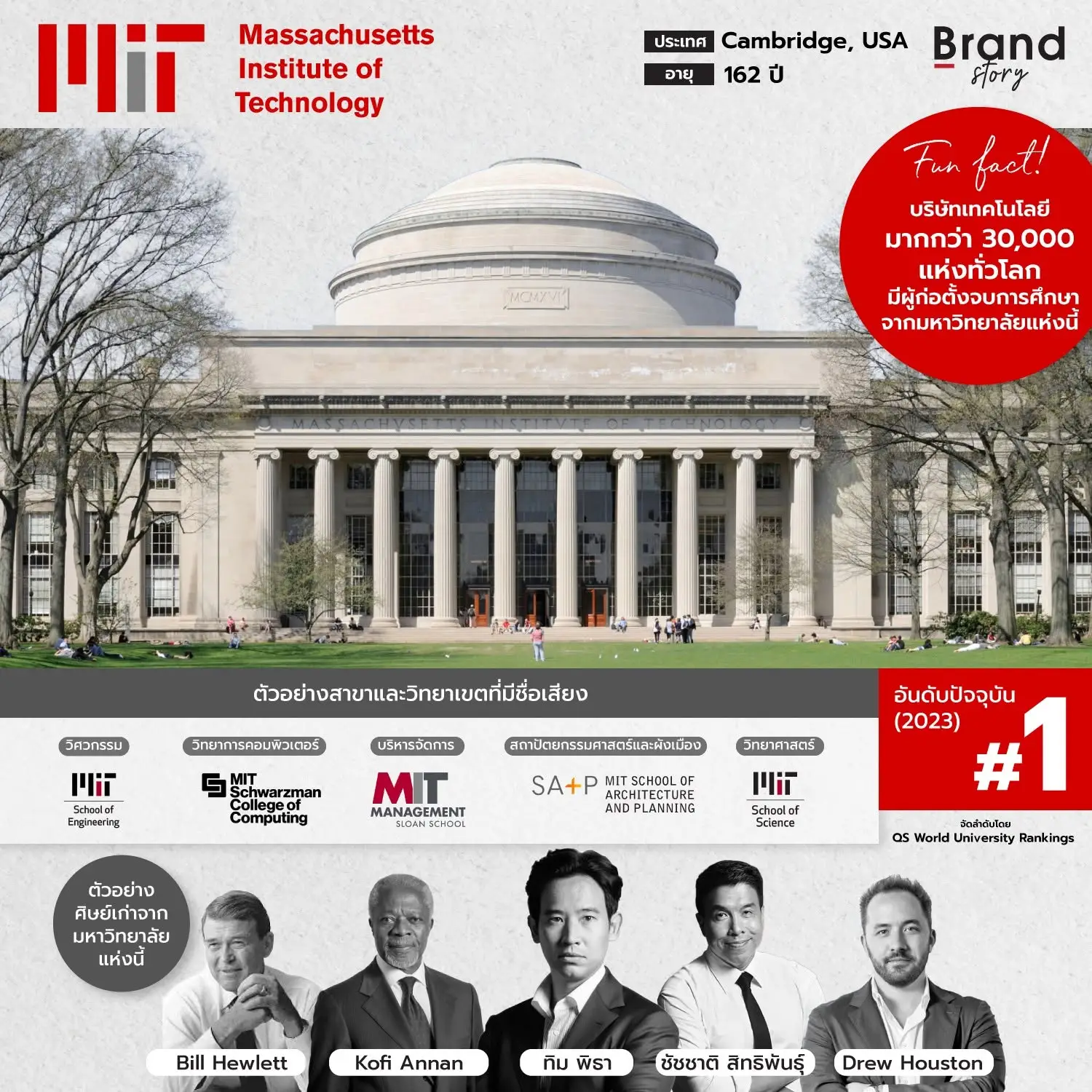 อันดับที่ 1 - Massachusetts Institute of Technology (MIT) 🇺🇸