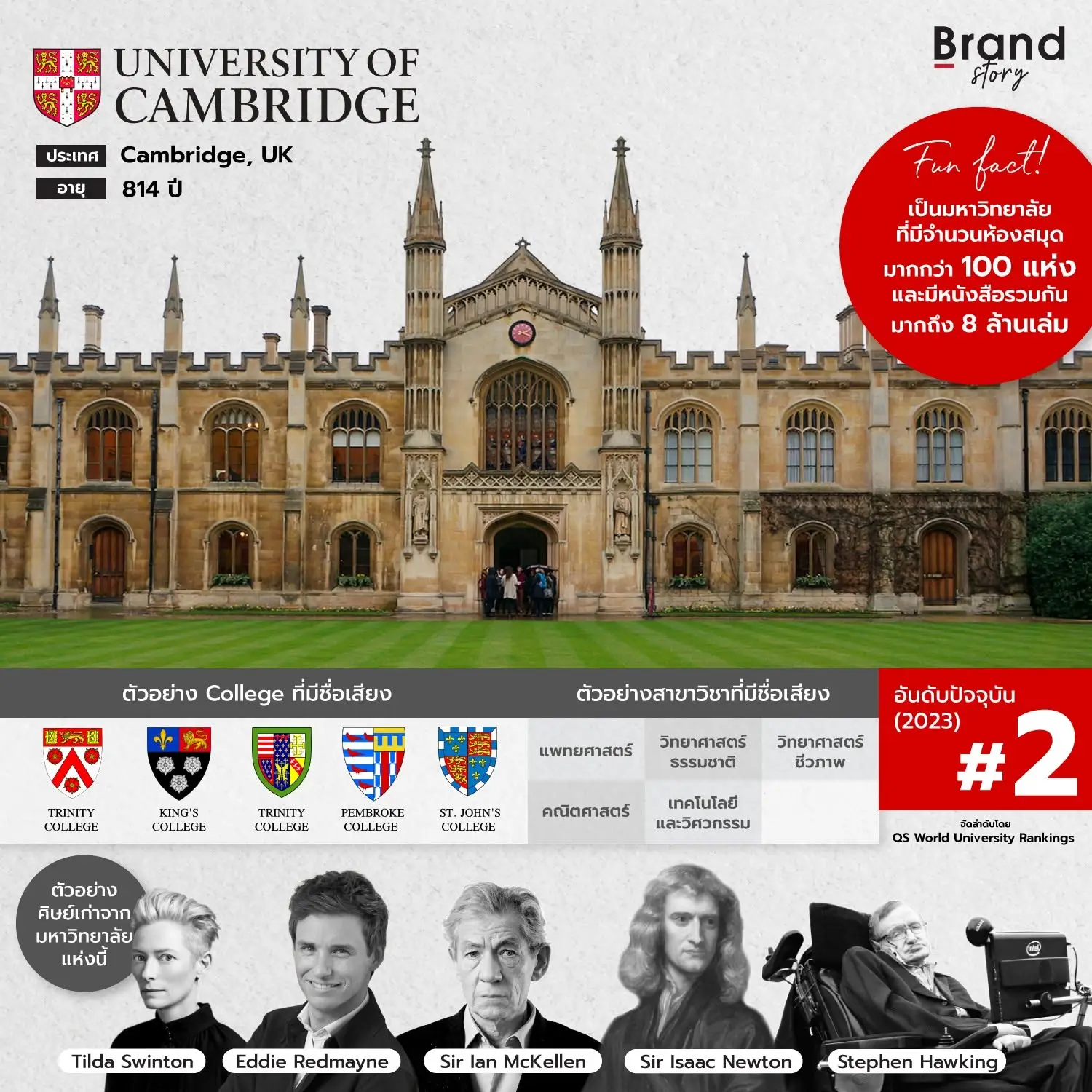 อันดับ 2 - University of Cambridge 🇬🇧