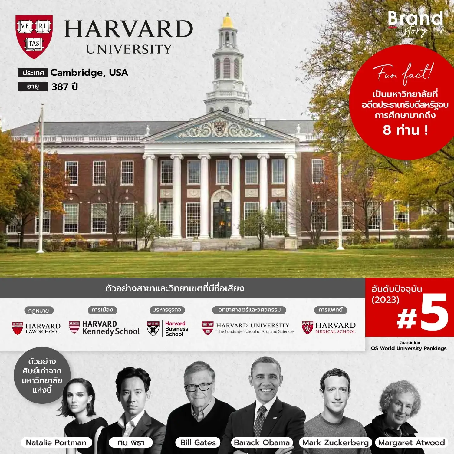 อันดับ 5 - Harvard University 🇺🇸