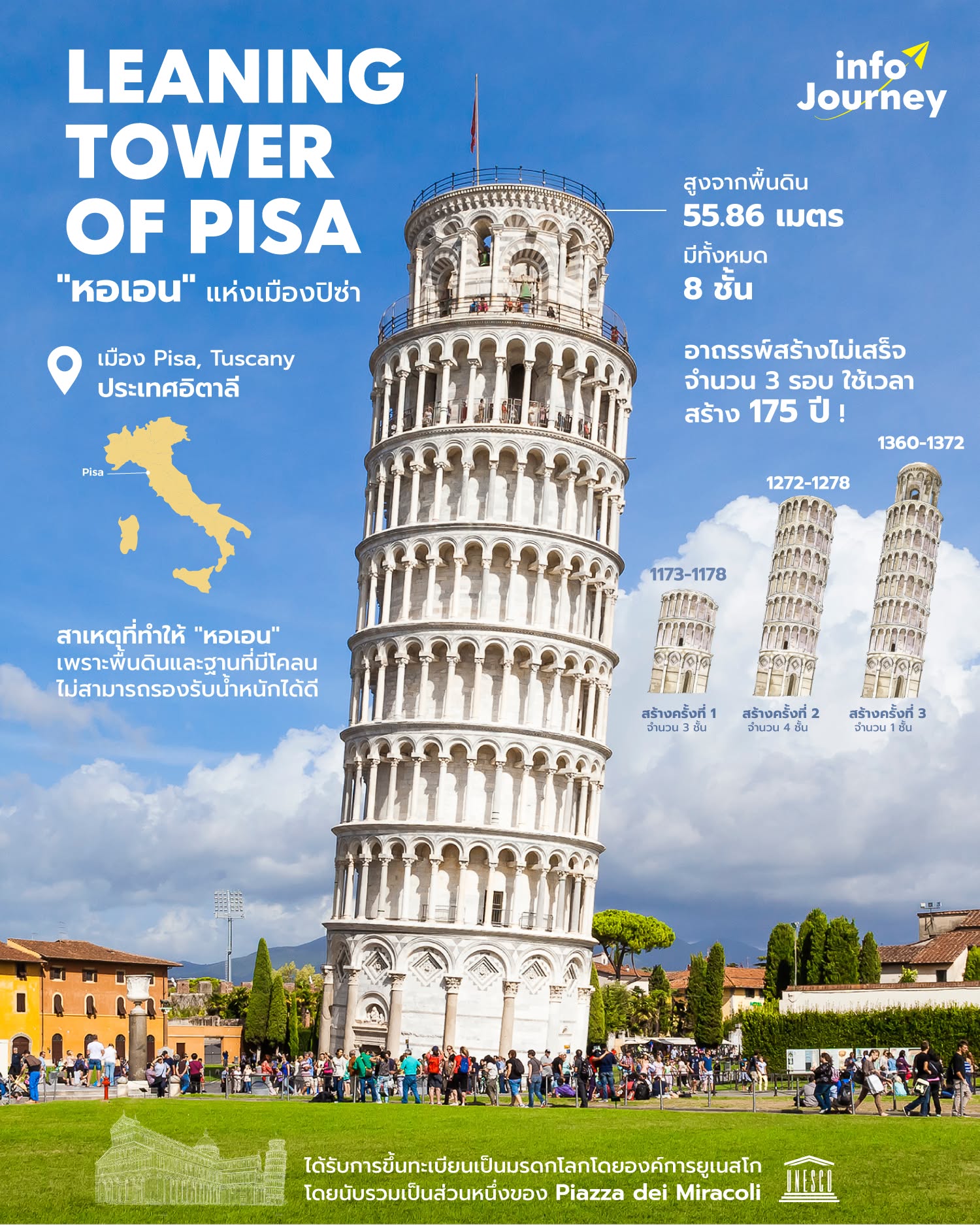 "Leaning Tower of Pisa" ทำไมถึงเป็น "หอเอน" แห่งเมืองปิซา ?