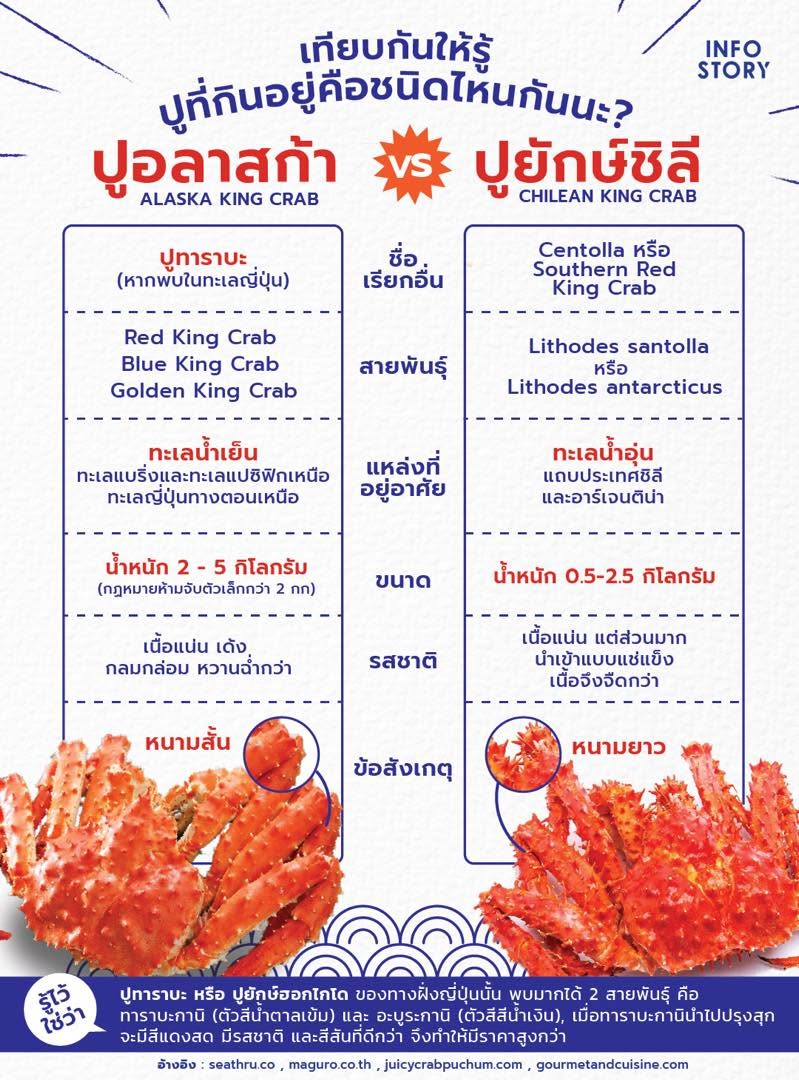 “ปูอลาสก้า vs ปูยักษ์ชิลี”
