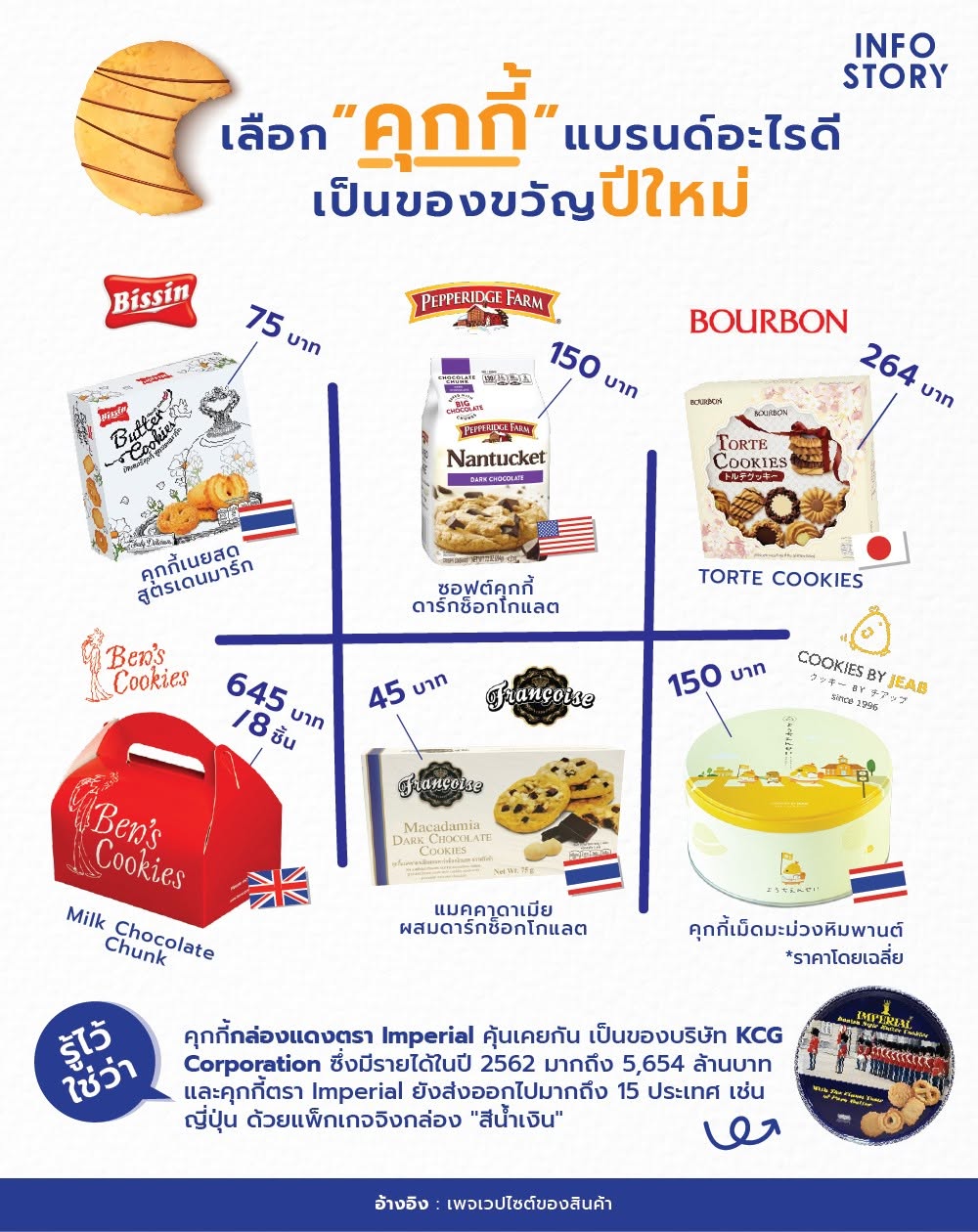 เลือก “คุกกี้” แบรนด์อะไรดี เป็นของขวัญปีใหม่