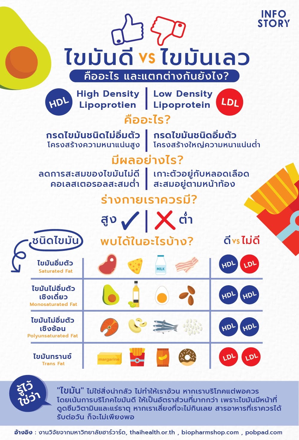 รู้จัก ไขมันดี VS ไขมันเลว คืออะไร และแตกต่างกันยังไง ?
