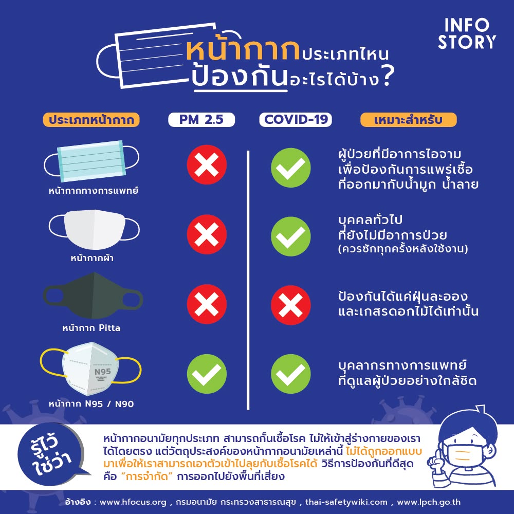 หน้ากากประเภทไหน ป้องกัน อะไรได้บ้าง ?