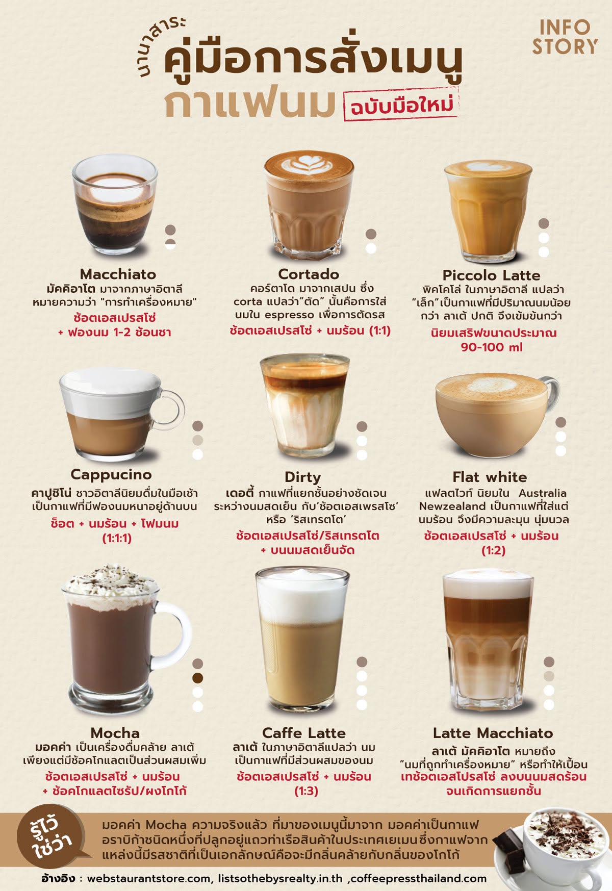คู่มือการสั่งเมนู กาแฟนม ฉบับมือใหม่