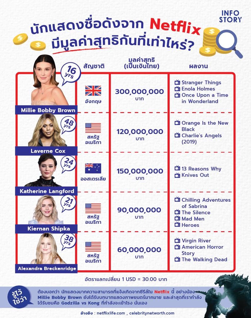 นักแสดงชื่อดังจาก “Netflix” มีมูลค่าสุทธิกันที่เท่าไหร่ ?