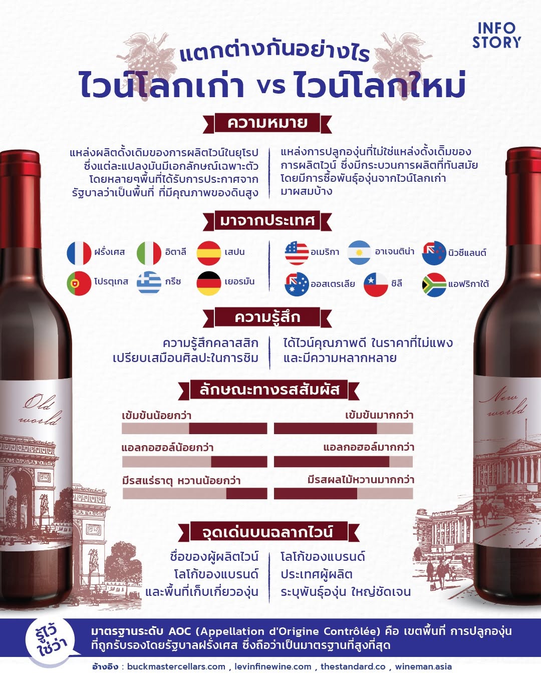 [Wine Series] เทียบ “ไวน์โลกเก่า” vs “ไวน์โลกใหม่” แตกต่างกันอย่างไร ?
