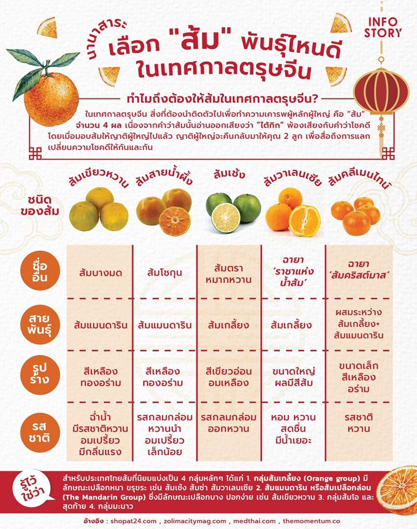 เลือก “ส้ม” พันธุ์ไหนดี ในเทศกาลตรุษจีน