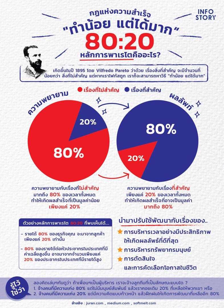 รู้จัก กฏแห่งความสำเร็จ “ทำน้อย แต่ได้มาก 80:20” ของ Pareto
