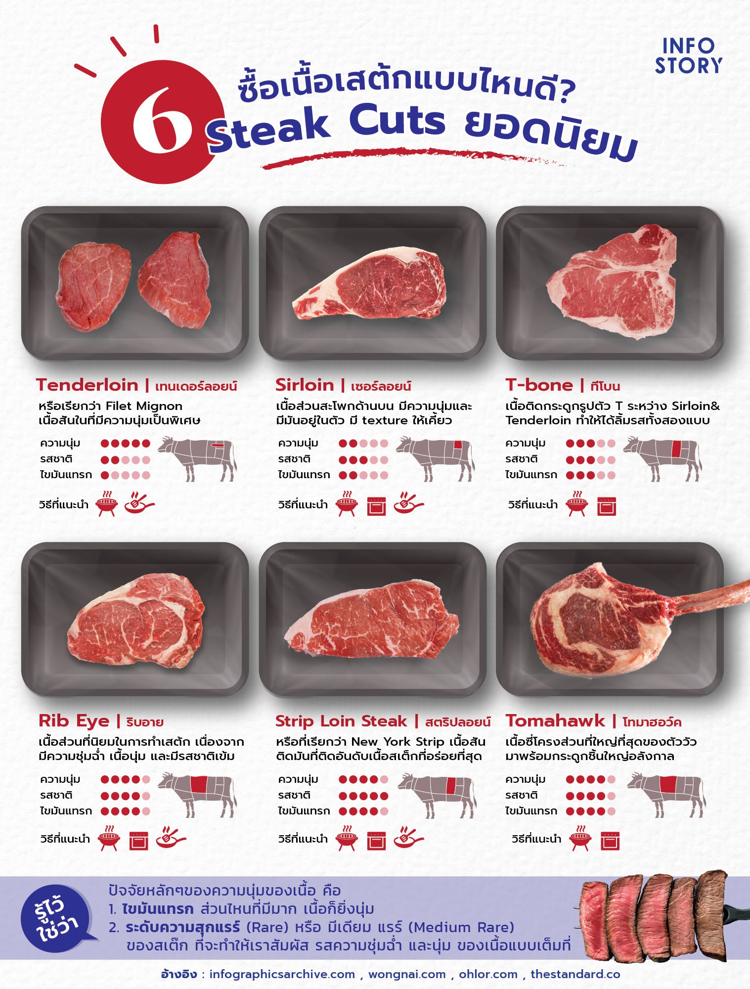 เนื้อ 6 แบบ สำหรับ "Steak Cuts" ยอดนิยม !