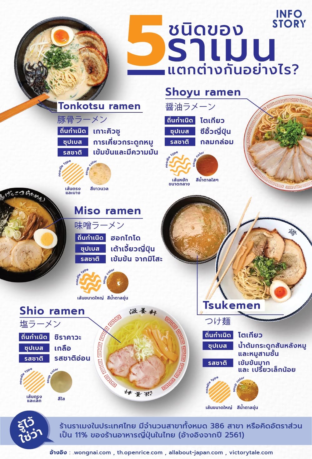 ราเมน 5 ชนิด มีเอกลักษณ์ และ แตกต่างกันอย่างไร ?