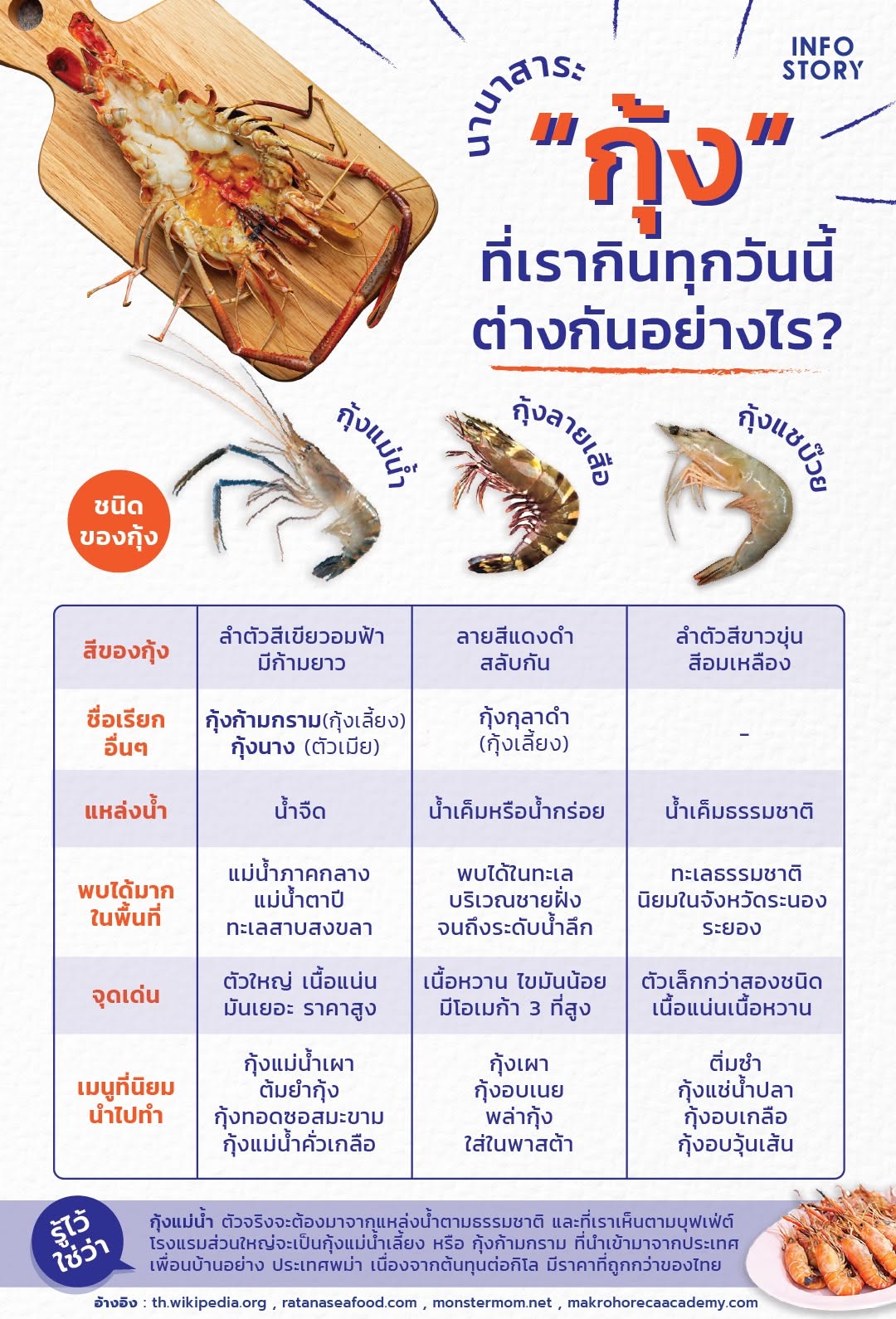 [นานาสาระ] "กุ้ง" ที่เรากินทุกวันนี้ ต่างกันอย่างไร ?