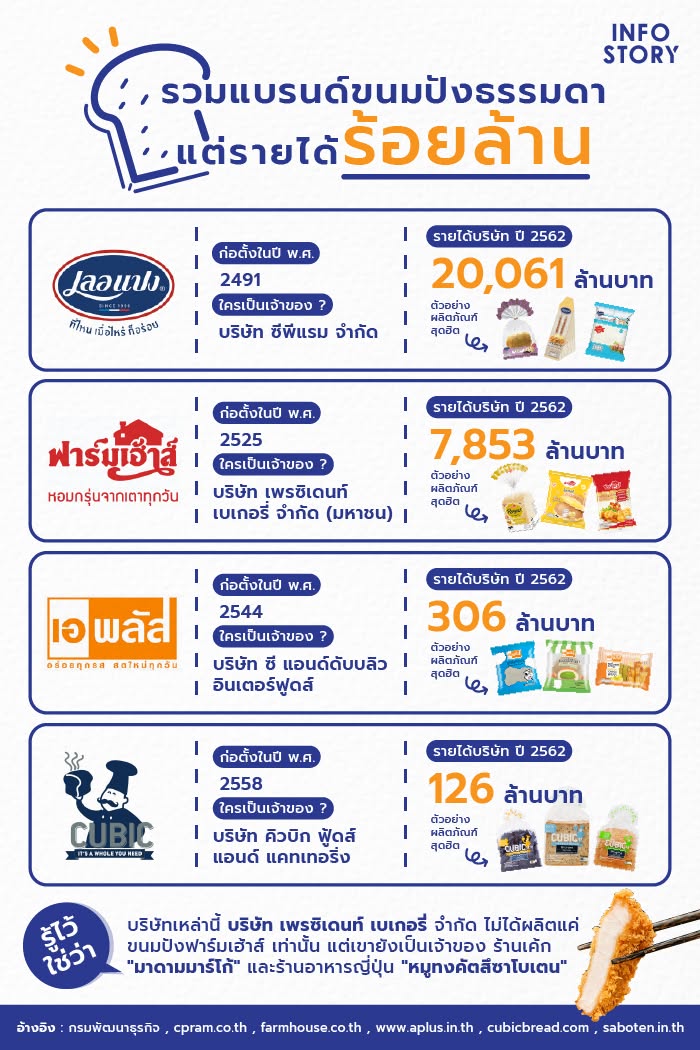 รวมแบรนด์ขนมปังธรรมดา แต่รายได้ร้อยล้าน