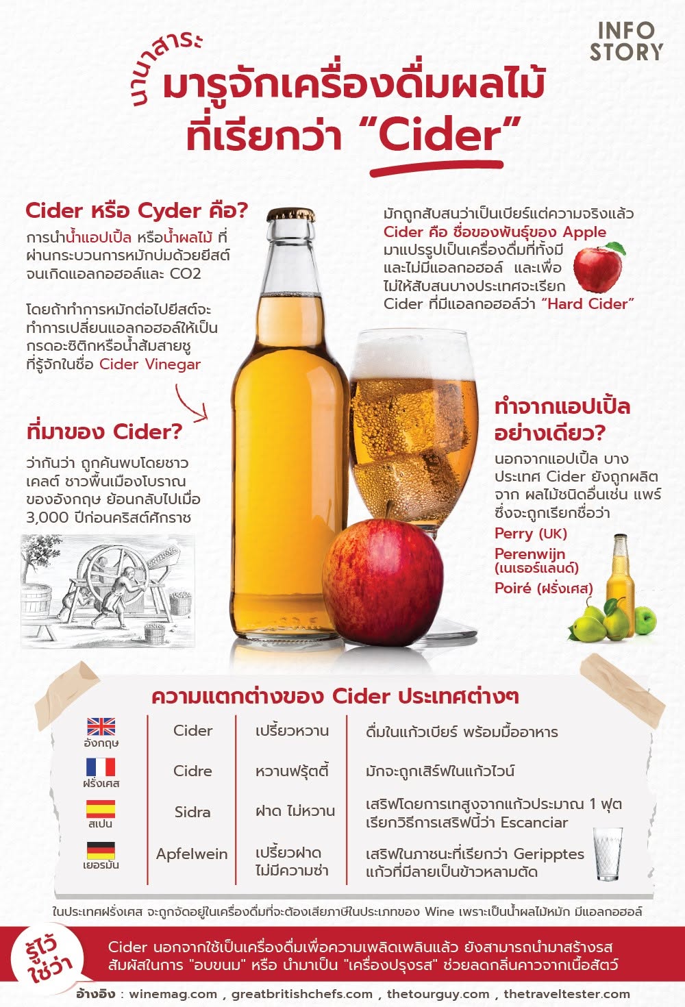 รู้ไหมว่า Cider หรือ เบียร์ผลไม้รสชาติหวานอร่อย ที่เราคุ้นเคยกัน