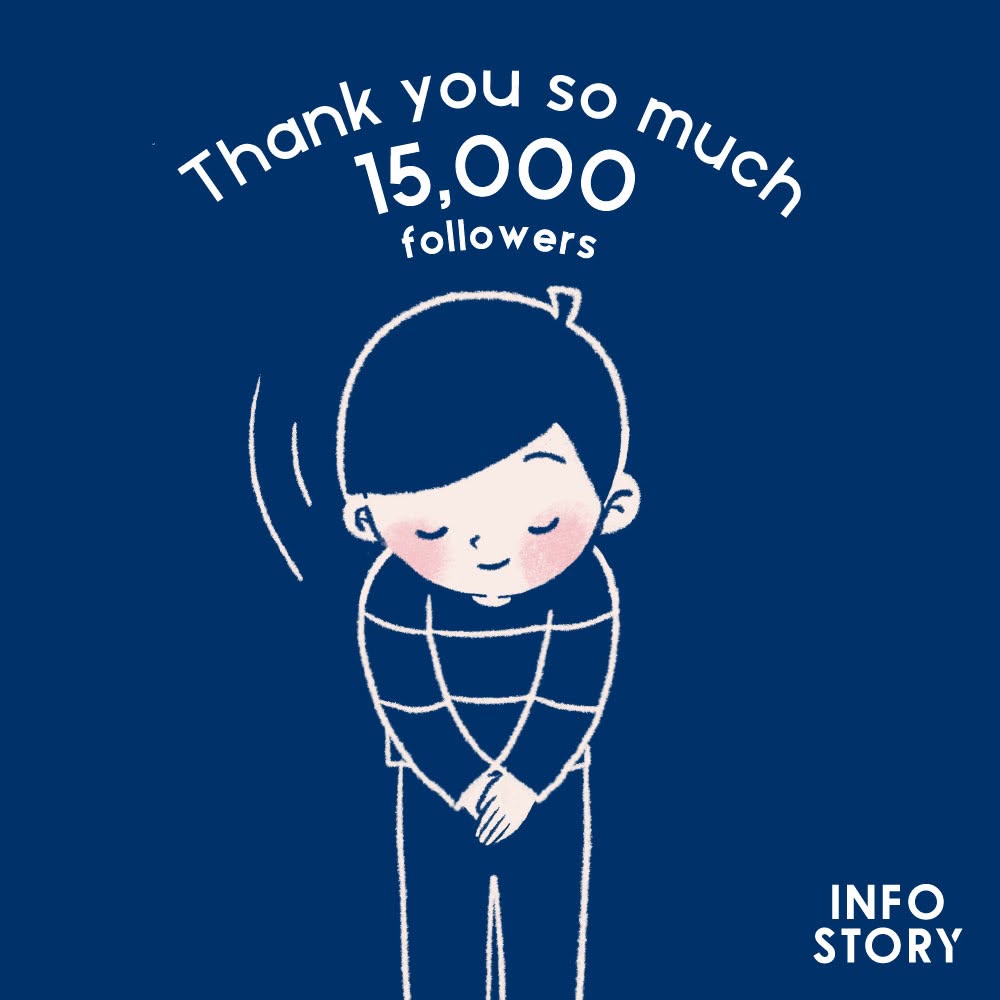 พวกเราเพจ InfoStory ขอใช้พื้นที่เล็ก ๆ ในโพสนี้ ในการขอบคุณเพื่อน ๆ ผู้อ่านทุกท่าน ที่ให้การสนับสนุน และติดตามเพจของพวกเรา