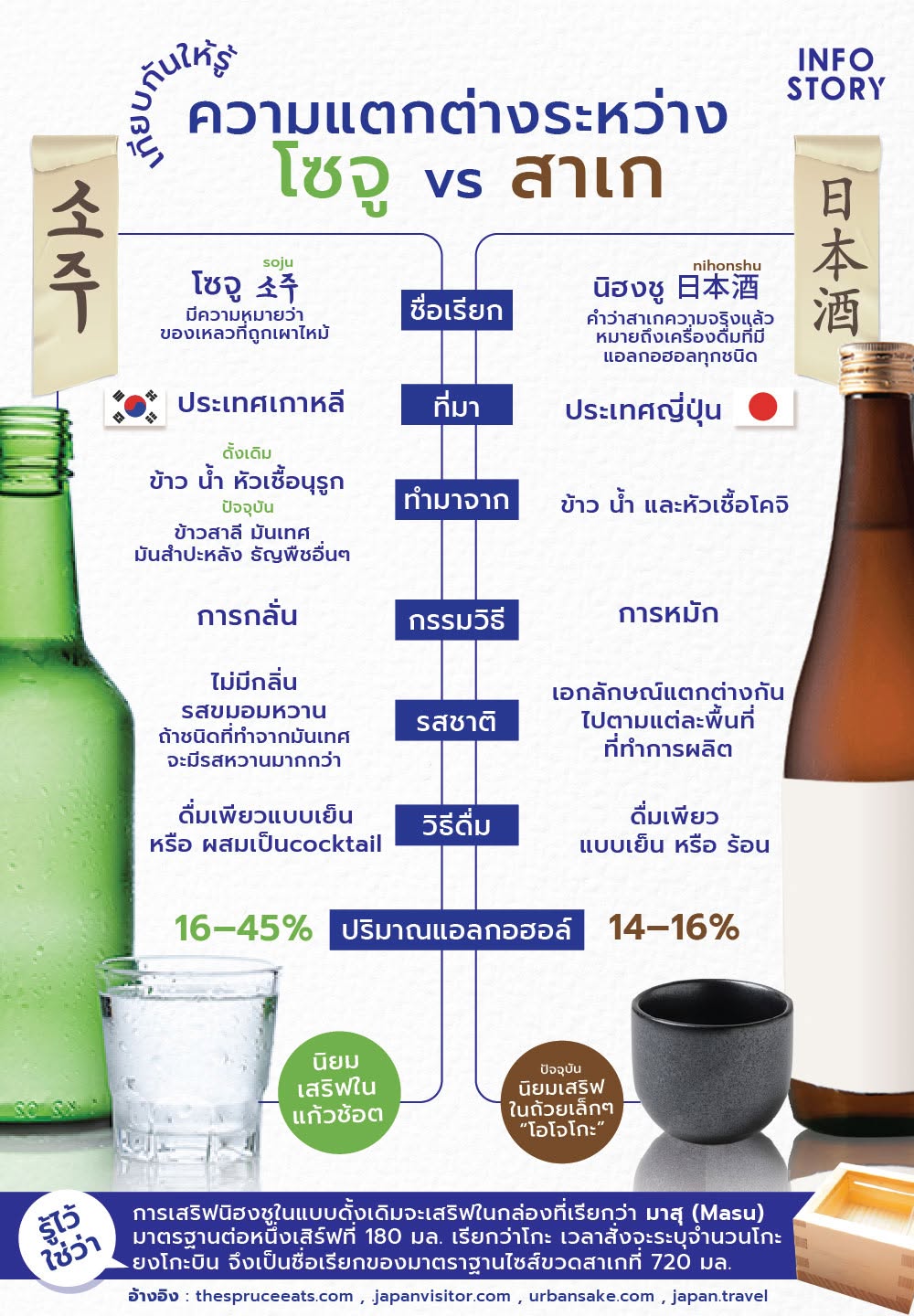 เวลาไปดื่มตามอิซากายะ หรือร้านปิ้งย่างเกาหลี