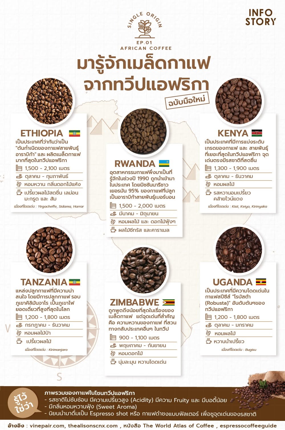 เมล็ดกาแฟ จากทวีปแอฟริกา มีอะไรบ้างนะ ?