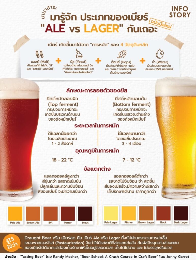 มารู้จัก ประเภทของเบียร์ "ALE vs LAGER" กันเถอะ (ฉบับมือใหม่)