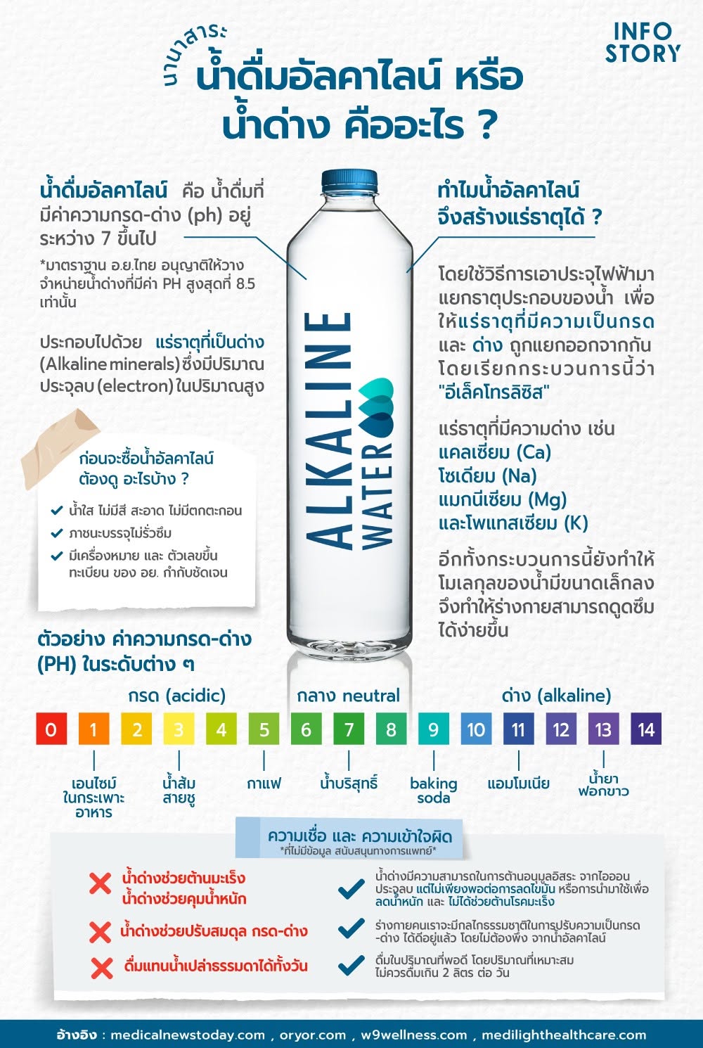 น้ำอัลคาไลน์ หรือ น้ำด่าง ที่เรามักจะได้ยิน หรือ ได้รับการแนะนำจากเพื่อนและ ญาติพี่น้อง ให้ดื่มเพื่อสุขภาพที่ดีขึ้น