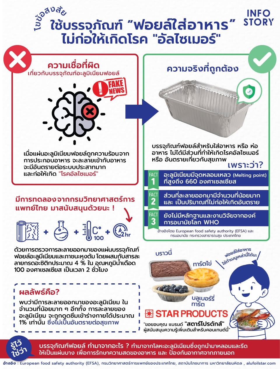 [InfoStory x Star Products] ไขข้อสงสัย ใช้บรรจุภัณฑ์ “ฟอยล์ใส่อาหาร” หรือ “บรรจุอาหาร” แล้วก่อให้เกิด "โรคอัลไซเมอร์" จริงหรือ ?