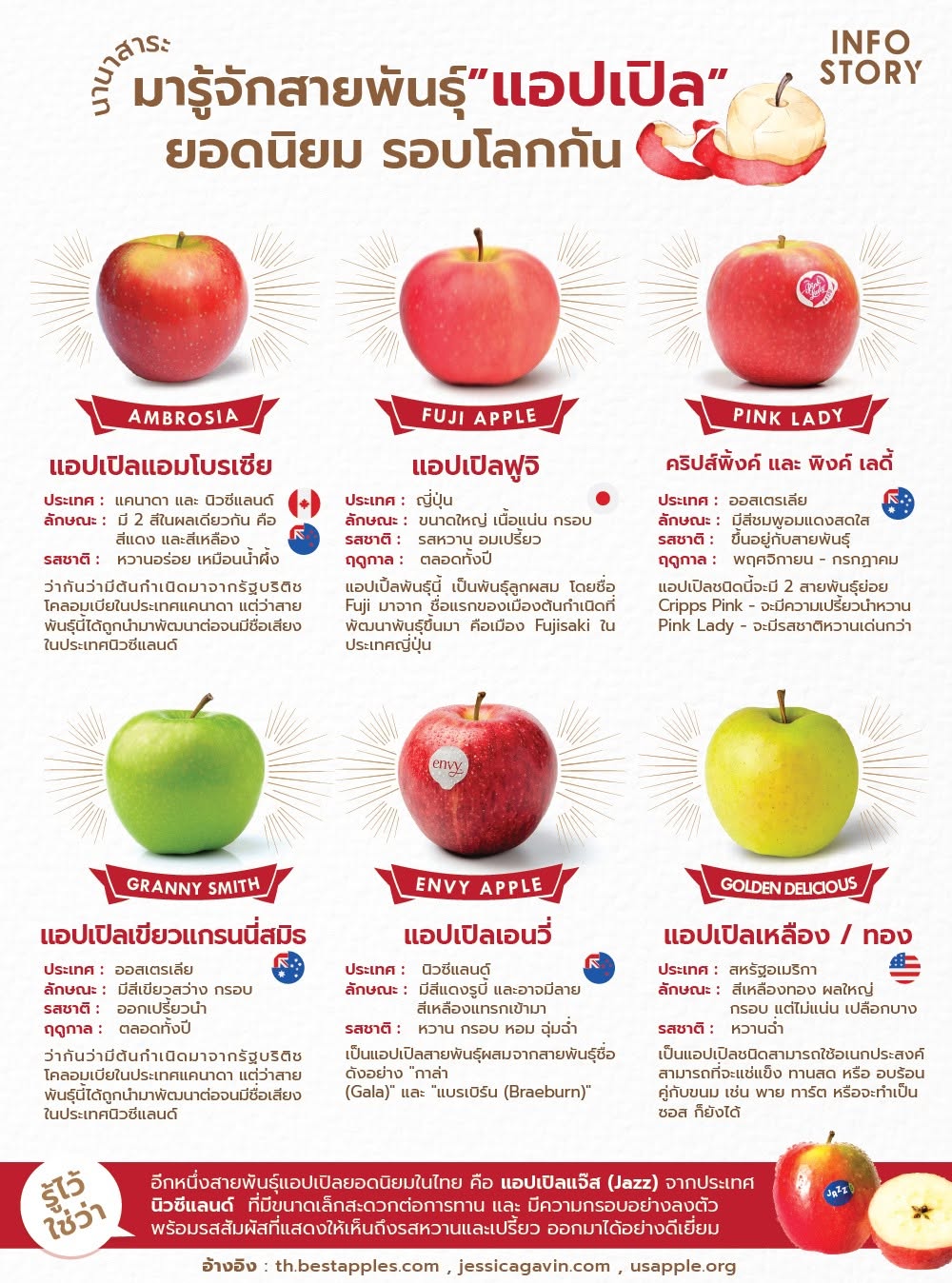 มารู้จัก Apple สายพันธุ์ยอดนิยม รอบโลกกันเถอะ !