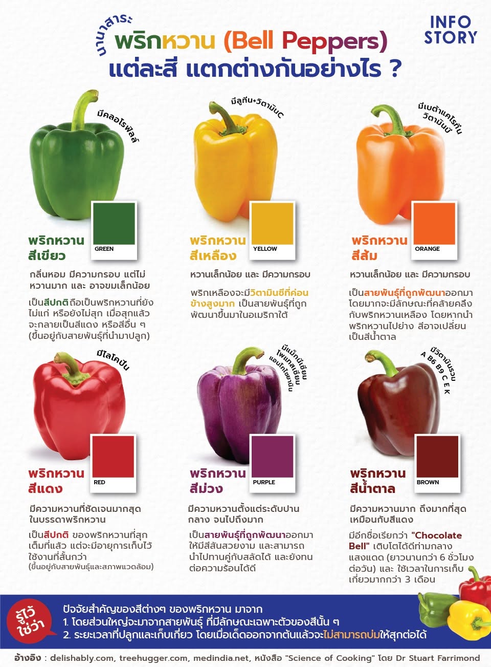 พริกหวาน (Bell Peppers) แต่ละสี แตกต่างกันอย่างไร ?