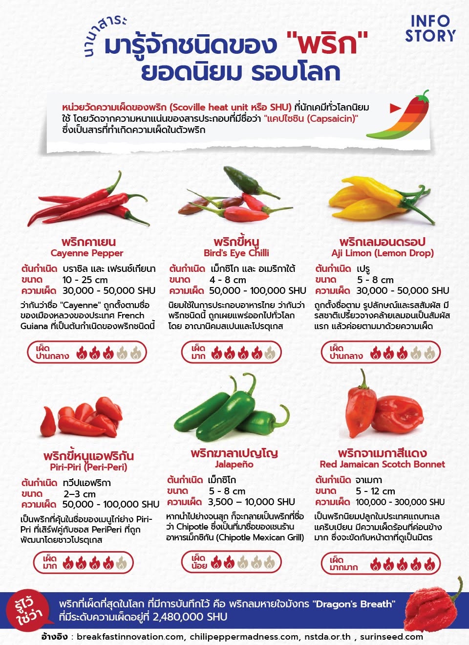 มารู้จักชนิดของ "พริก" ยอดนิยม รอบโลก