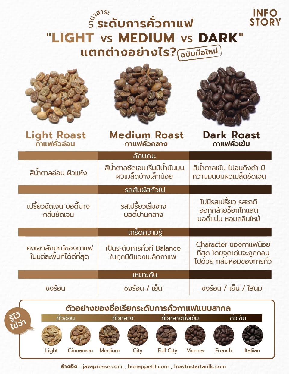 ระดับการคั่วกาแฟ "LIGHT VS MEDIUM VS DARK" แตกต่างอย่างไร ?
