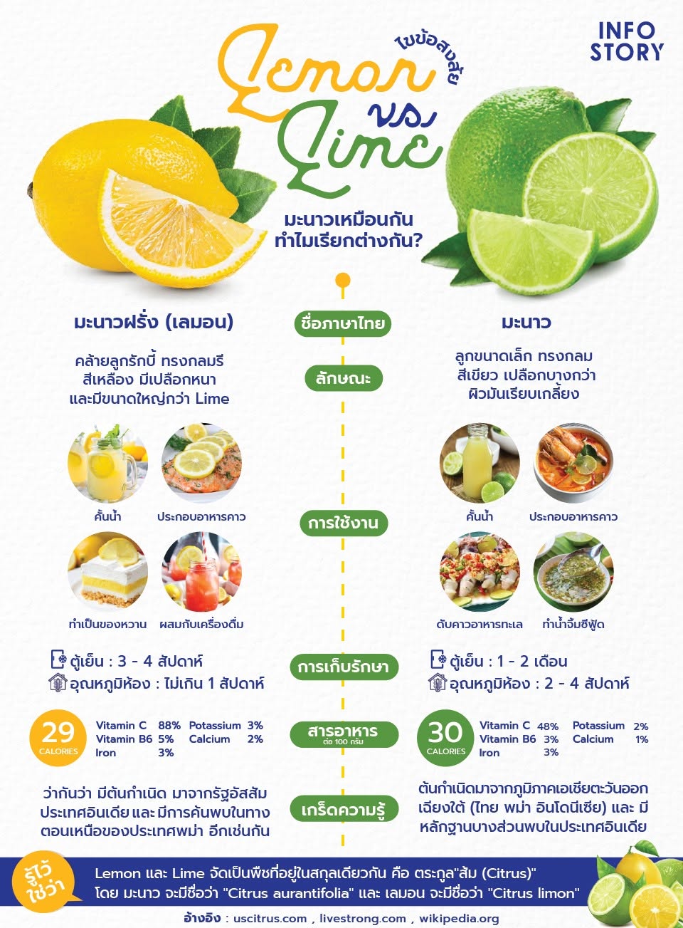 [ไขข้อสงสัย] "Lemon vs Lime" มะนาวเหมือนกัน แต่ทำไมเรียกต่างกัน ?