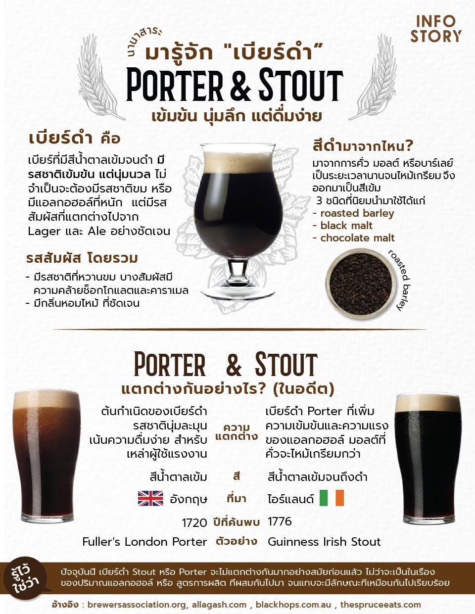 มารู้จัก "เบียร์ดำ (Porter & Stout)" เข้มข้น นุ่มลึก แต่ดื่มง่าย (ฉบับมือใหม่)