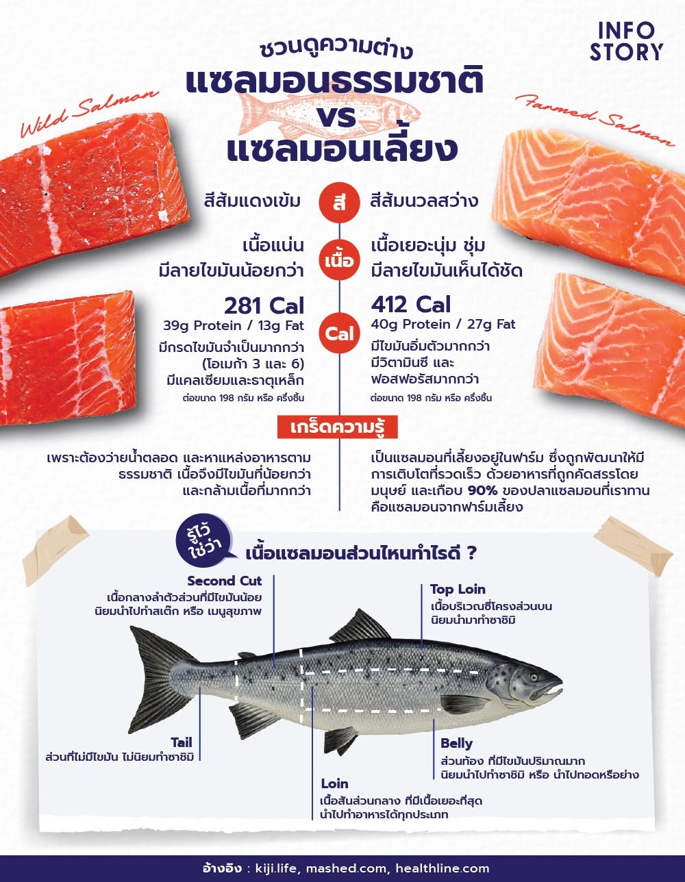 แซลมอนธรรมชาติ กับ แซลมอนเลี้ยง ต่างกันอย่างไร ?