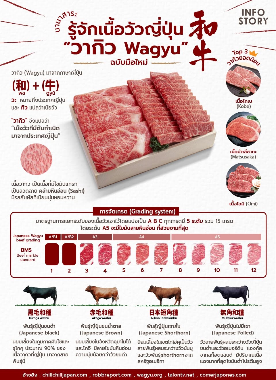 รู้จัก "เนื้อวัวญี่ปุ่นวากิว (Wagyu)" (ฉบับมือใหม่)