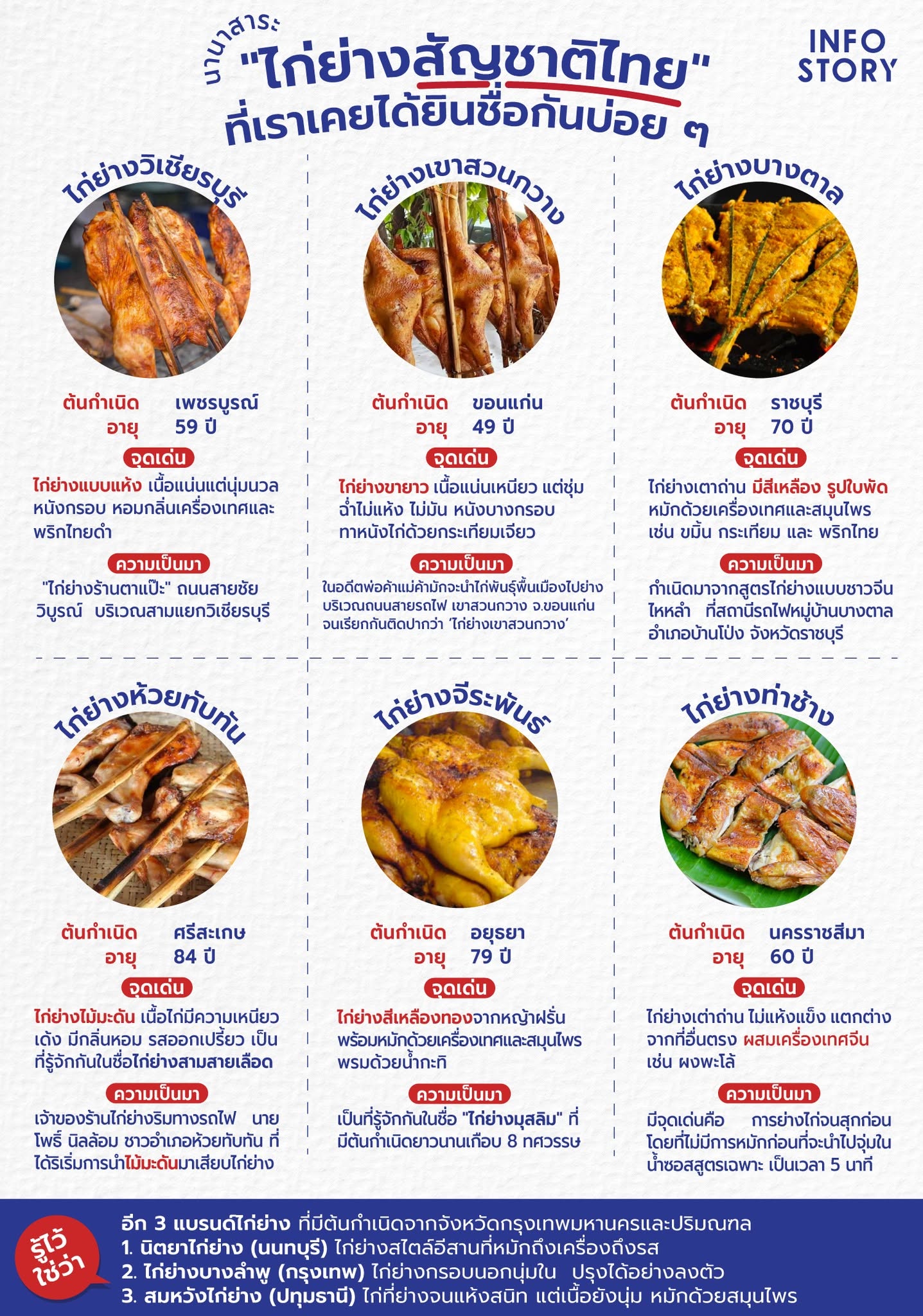 ชวนรู้จัก "ไก่ย่างสัญชาติไทย" ที่เราเคยได้ยินชื่อกันบ่อย ๆ