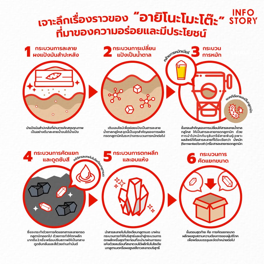 กว่าจะมาเป็น "อายิโนะโมะโต๊ะ" ที่มีความปลอดภัยจากกระบวนการผลิตคุณภาพ