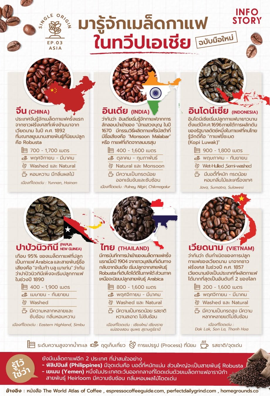 มารู้จักเมล็ดกาแฟ ในทวีปเอเชีย ที่น่าสนใจ (ฉบับมือใหม่)