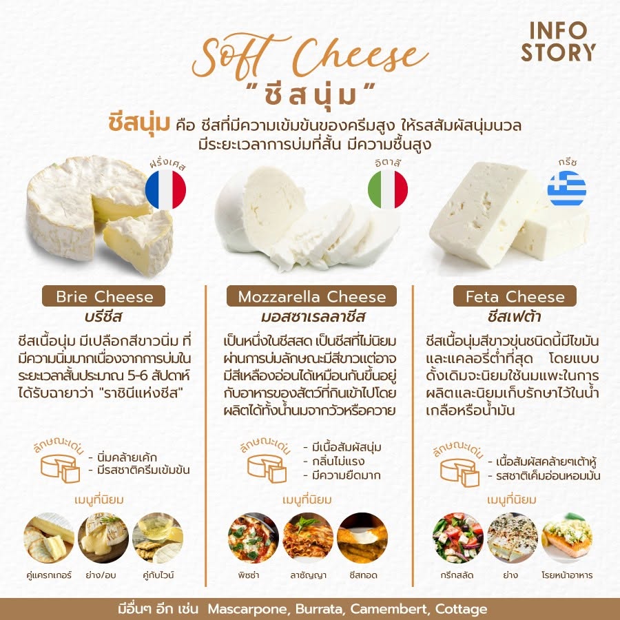 ชีสนุ่ม (Soft Cheese) ก็นุ่มสมชื่อ ทานเข้าไปก็ละลาย ละมุนเหมือนครีมเค้ก