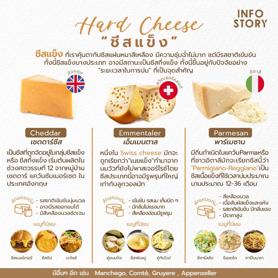 ชีสเนื้อแข็ง (Hard Cheese) ที่เราคุ้นตากับชีสแผ่นหนาสีเหลือง มีความชุ่มฉ่ำไม่มาก แต่มีรสชาติเข้มข้น