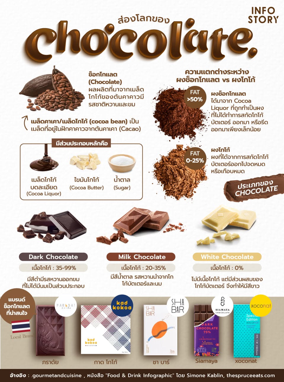 ส่องโลกของ "ช็อกโกแลต (Chocolate)"