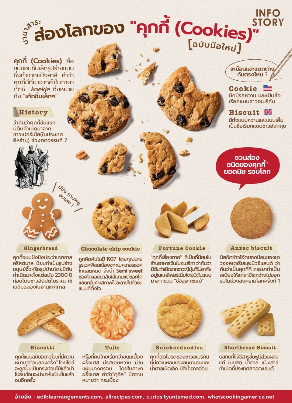 ส่องโลกของ "คุกกี้ (Cookies)”