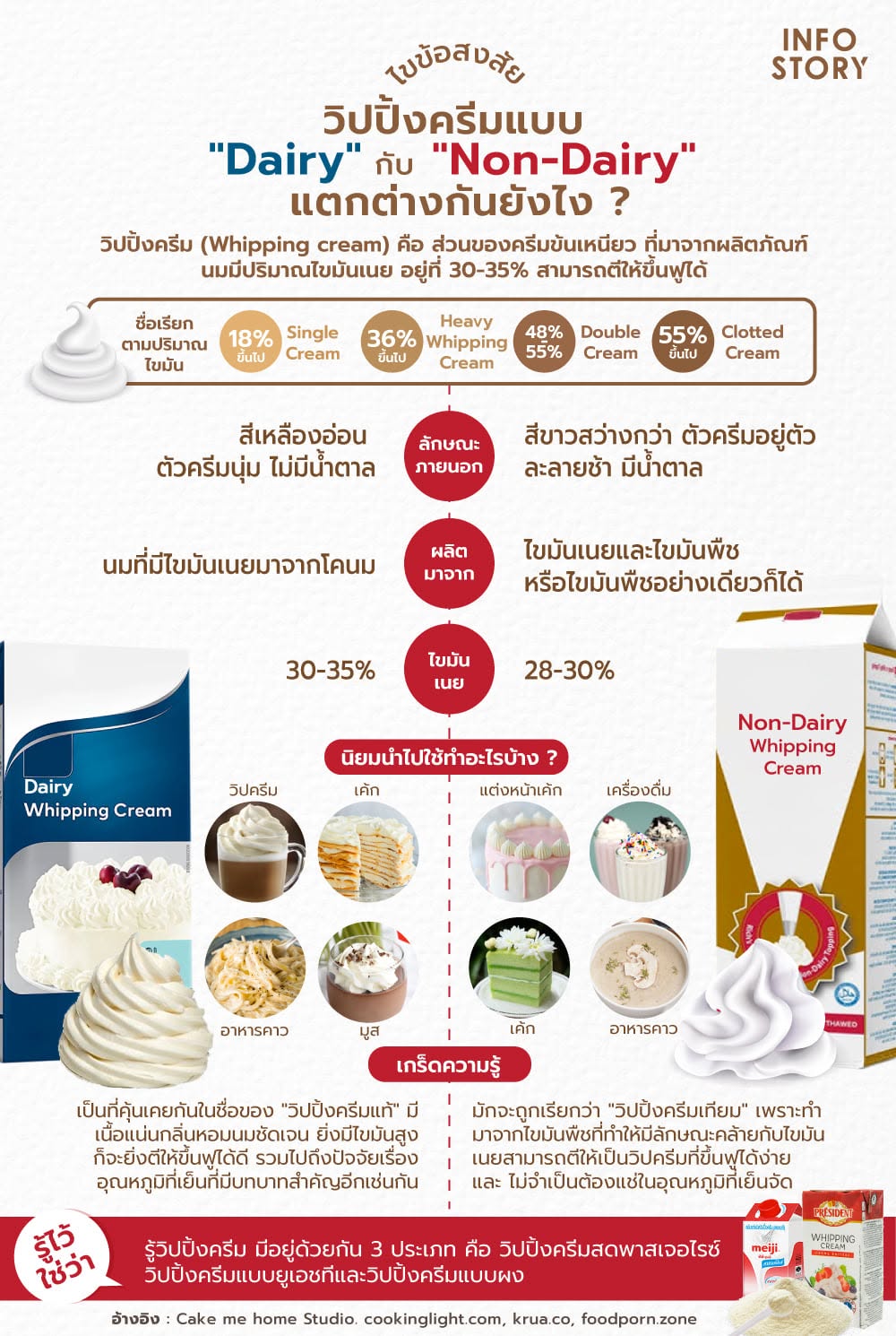 [ไขข้อสงสัย] วิปปิ้งครีมแบบ "Dairy" กับ "Non-Dairy" แตกต่างกันยังไง ?