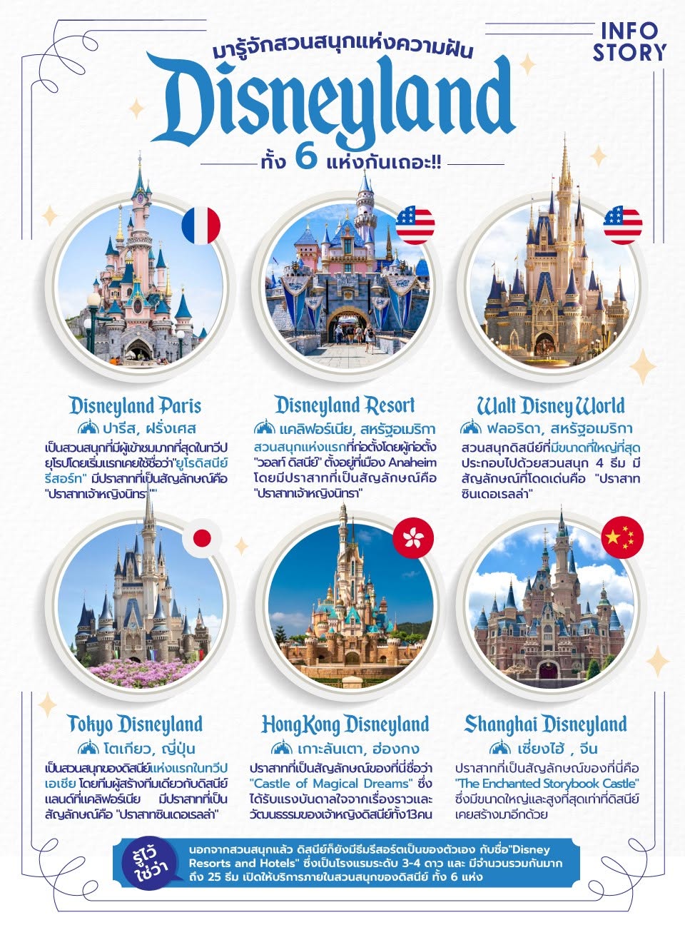 มารู้จักสวนสนุกแห่งความฝัน "Disneyland" ทั้ง 6 แห่ง กันเถอะ !
