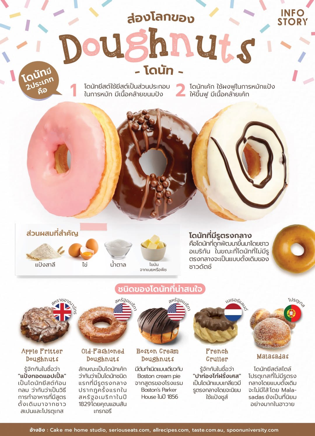 ส่องโลกของ "โดนัท (Doughnuts)"