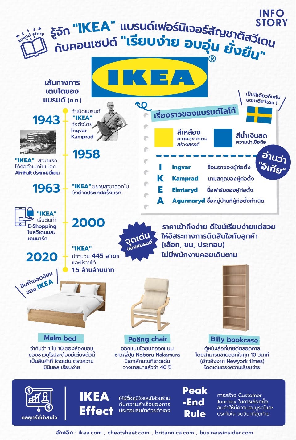 รู้จัก "IKEA" แบรนด์เฟอร์นิเจอร์สัญชาติสวีเดน กับคอนเซปต์ "เรียบง่าย อบอุ่น ยั่งยืน"