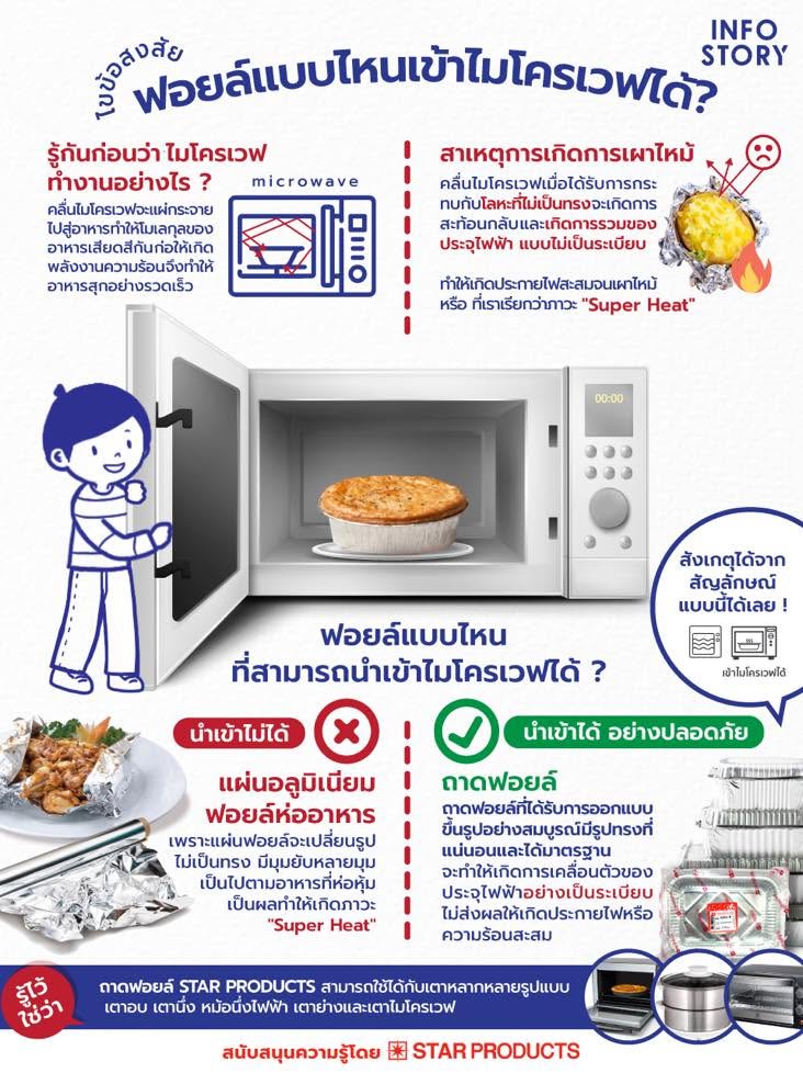 ไขข้อสงสัย ฟอยล์แบบไหน ที่สามารถนำเข้าไมโครเวฟได้ ?