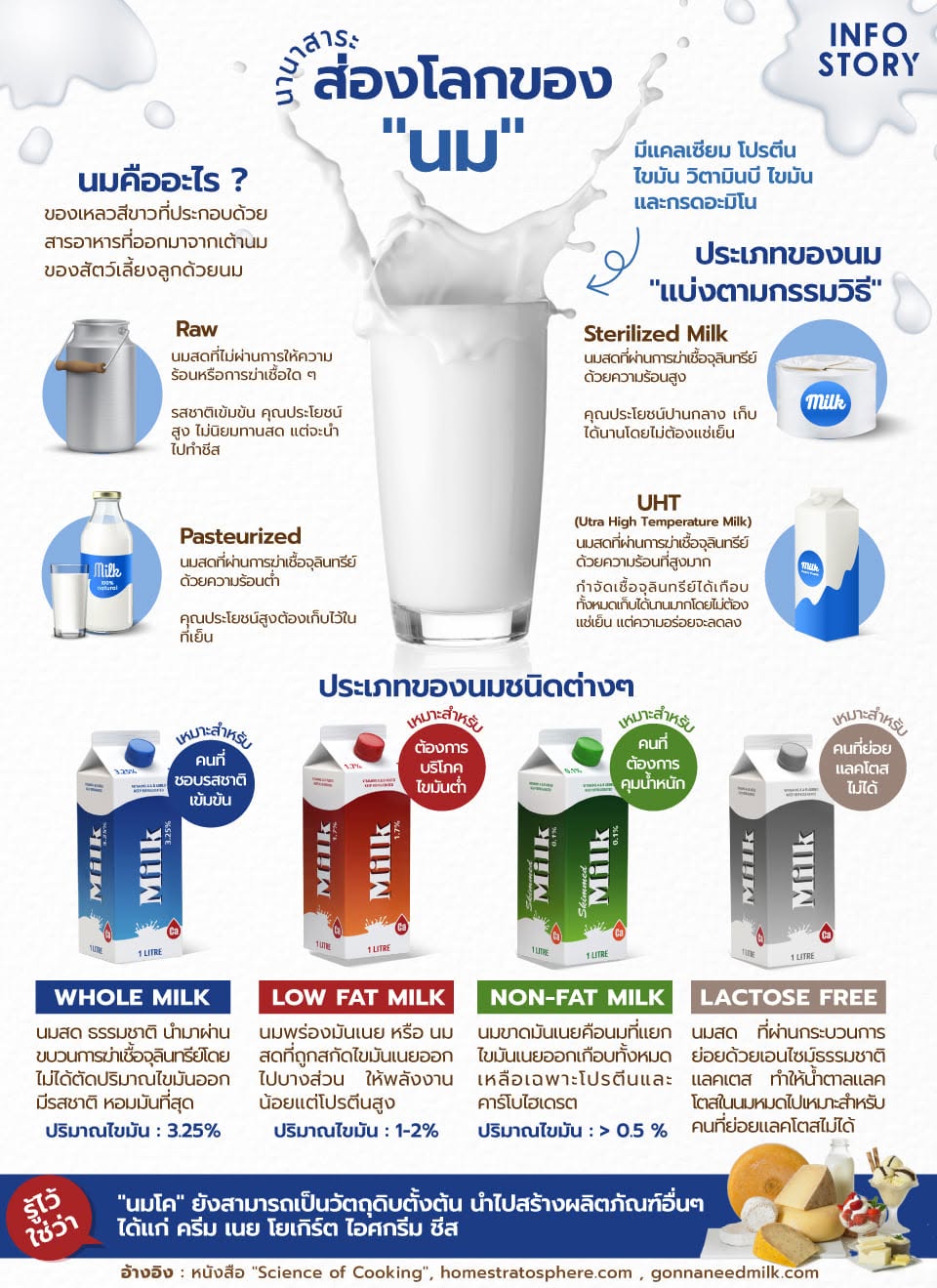 ส่องโลกของ "นม (Milk)"