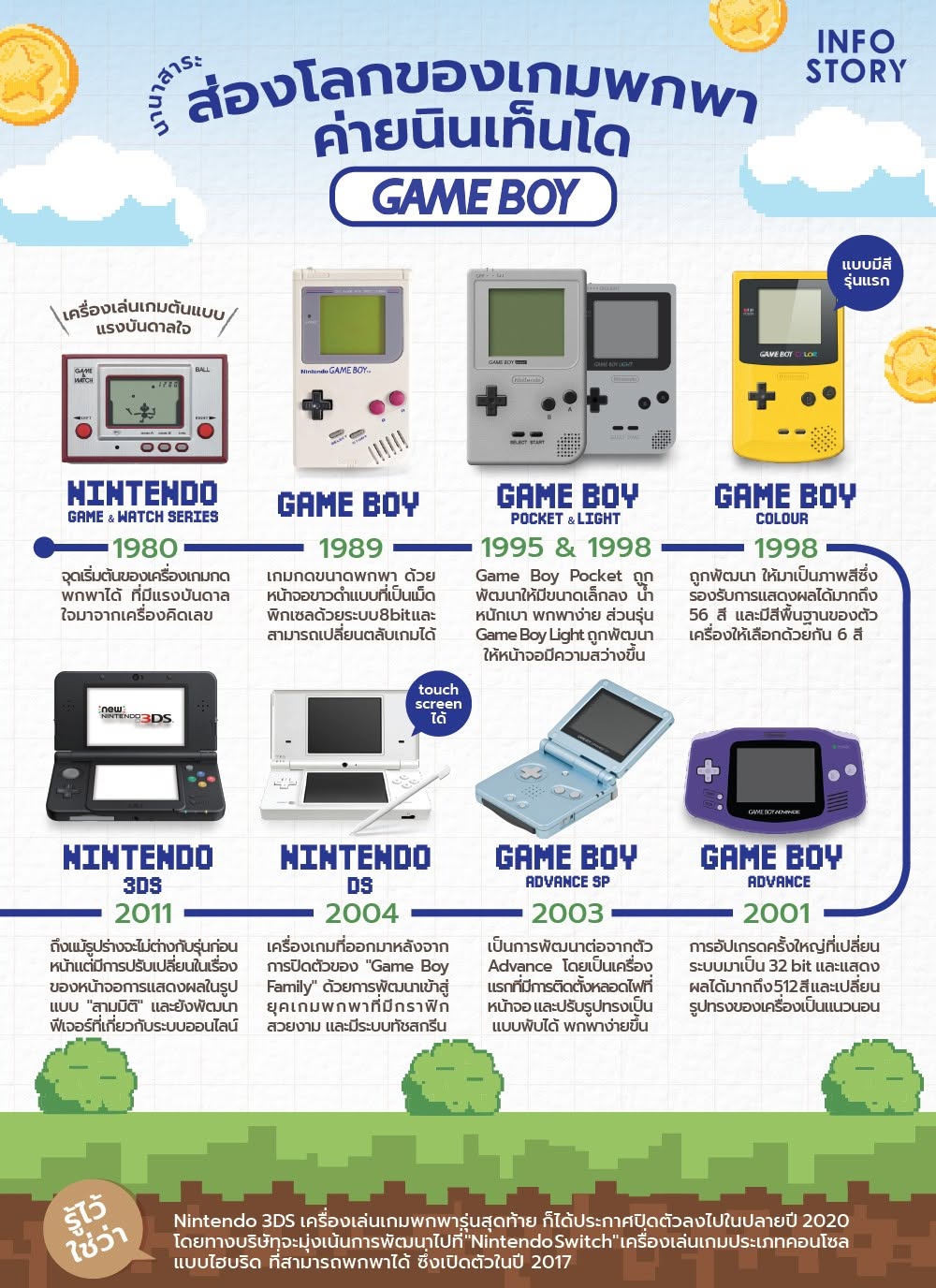 ส่องโลกของเกมพกพาค่ายนินเท็นโด “Game Boy” !